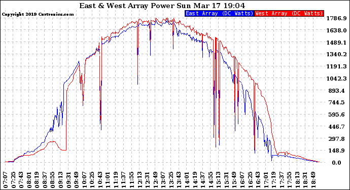 Solar PV/Inverter Performance Photovoltaic Panel Power Output