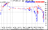 Solar PV/Inverter Performance Photovoltaic Panel Voltage Output