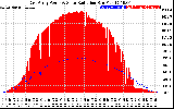 Solar PV/Inverter Performance East Array Power Output & Solar Radiation