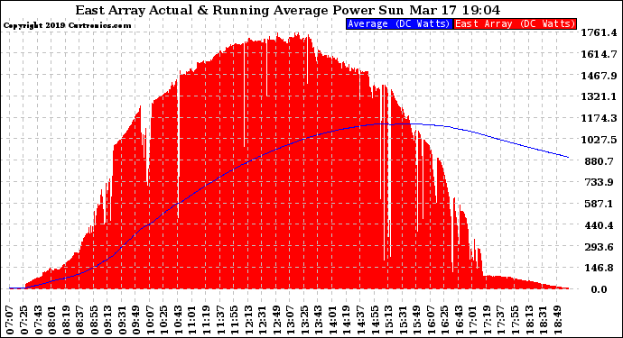 Solar PV/Inverter Performance East Array Actual & Running Average Power Output