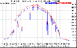 Solar PV/Inverter Performance PV Panel Power Output & Inverter Power Output