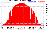 Solar PV/Inverter Performance Total PV Panel Power Output & Solar Radiation