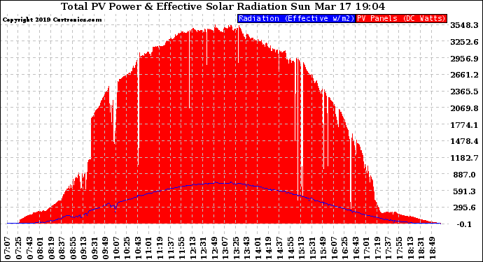 Solar PV/Inverter Performance Total PV Panel Power Output & Effective Solar Radiation