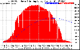 Solar PV/Inverter Performance Total PV Panel & Running Average Power Output