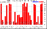 Solar PV/Inverter Performance Daily Solar Energy Production