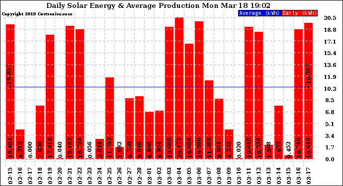 Solar PV/Inverter Performance Daily Solar Energy Production