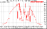 Solar PV/Inverter Performance Daily Energy Production Per Minute