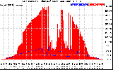 Solar PV/Inverter Performance Grid Power & Solar Radiation