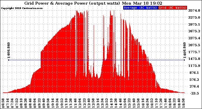 Solar PV/Inverter Performance Inverter Power Output