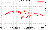 Solar PV/Inverter Performance Grid Voltage