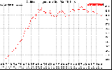 Solar PV/Inverter Performance Outdoor Temperature