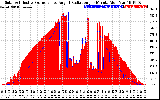 Solar PV/Inverter Performance Solar Radiation & Effective Solar Radiation per Minute