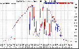 Solar PV/Inverter Performance Photovoltaic Panel Current Output