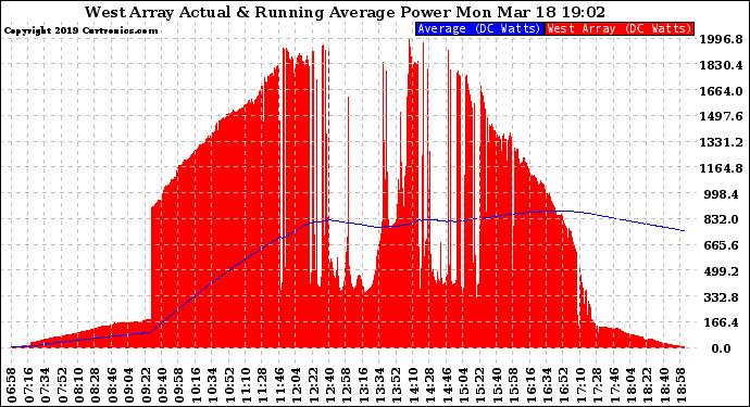 Solar PV/Inverter Performance West Array Actual & Running Average Power Output