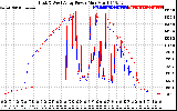 Solar PV/Inverter Performance Photovoltaic Panel Power Output