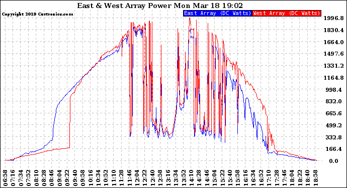Solar PV/Inverter Performance Photovoltaic Panel Power Output