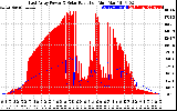 Solar PV/Inverter Performance East Array Power Output & Solar Radiation