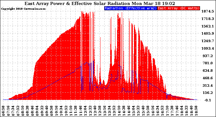 Solar PV/Inverter Performance East Array Power Output & Effective Solar Radiation