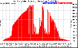 Solar PV/Inverter Performance East Array Actual & Average Power Output