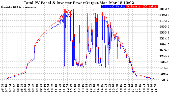 Solar PV/Inverter Performance PV Panel Power Output & Inverter Power Output