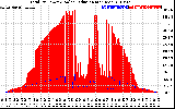 Solar PV/Inverter Performance Total PV Panel Power Output & Solar Radiation