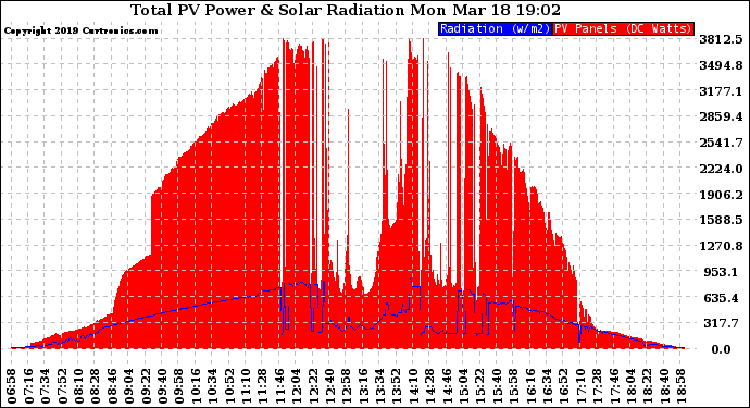 Solar PV/Inverter Performance Total PV Panel Power Output & Solar Radiation