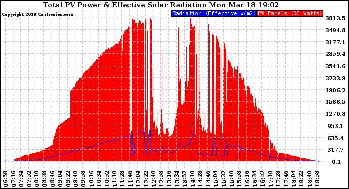 Solar PV/Inverter Performance Total PV Panel Power Output & Effective Solar Radiation