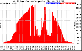 Solar PV/Inverter Performance Total PV Panel Power Output