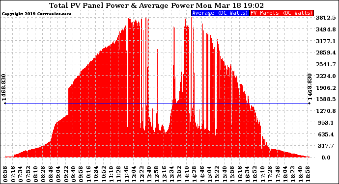 Solar PV/Inverter Performance Total PV Panel Power Output