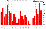 Solar PV/Inverter Performance Weekly Solar Energy Production Value