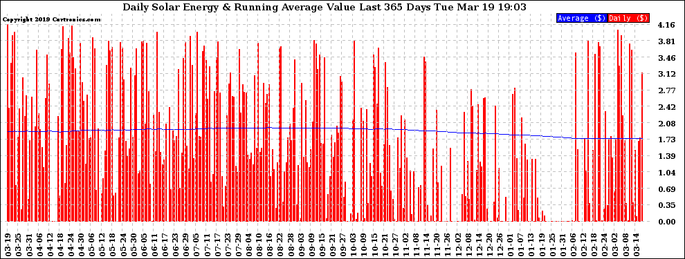 Solar PV/Inverter Performance Daily Solar Energy Production Value Running Average Last 365 Days