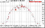 Solar PV/Inverter Performance Daily Energy Production Per Minute