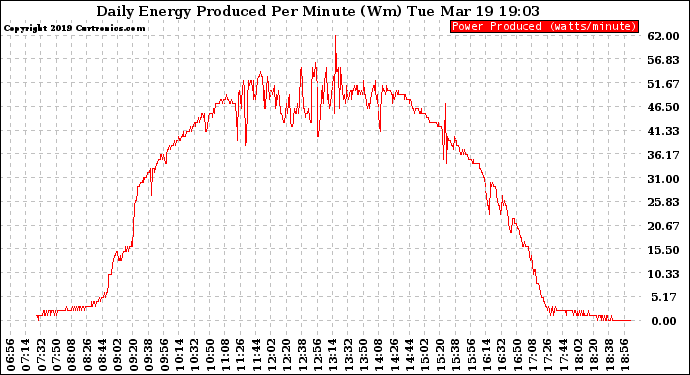 Solar PV/Inverter Performance Daily Energy Production Per Minute