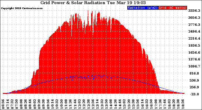 Solar PV/Inverter Performance Grid Power & Solar Radiation