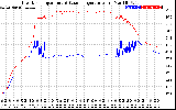 Solar PV/Inverter Performance Inverter Operating Temperature