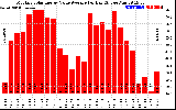 Solar PV/Inverter Performance Monthly Solar Energy Value Average Per Day ($)