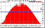 Solar PV/Inverter Performance Solar Radiation & Day Average per Minute