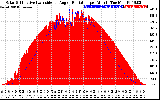 Solar PV/Inverter Performance Solar Radiation & Effective Solar Radiation per Minute