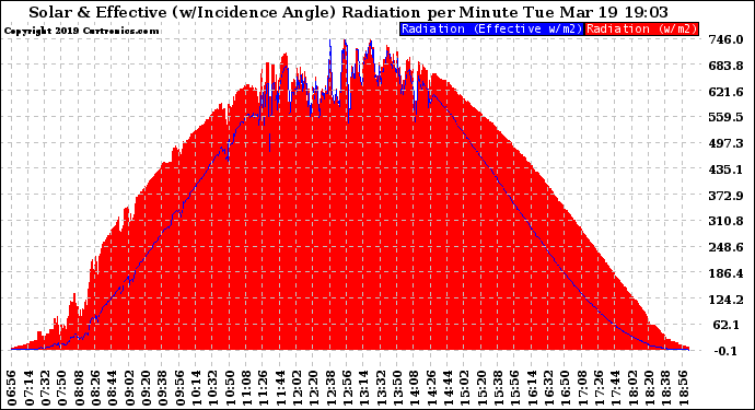 Solar PV/Inverter Performance Solar Radiation & Effective Solar Radiation per Minute