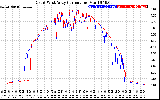 Solar PV/Inverter Performance Photovoltaic Panel Current Output