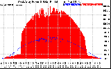 Solar PV/Inverter Performance West Array Power Output & Solar Radiation