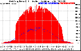 Solar PV/Inverter Performance West Array Power Output & Effective Solar Radiation