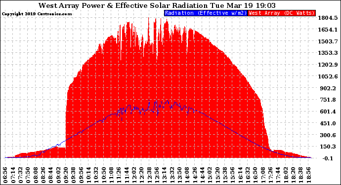 Solar PV/Inverter Performance West Array Power Output & Effective Solar Radiation