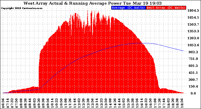 Solar PV/Inverter Performance West Array Actual & Running Average Power Output