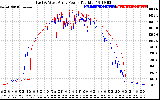 Solar PV/Inverter Performance Photovoltaic Panel Power Output