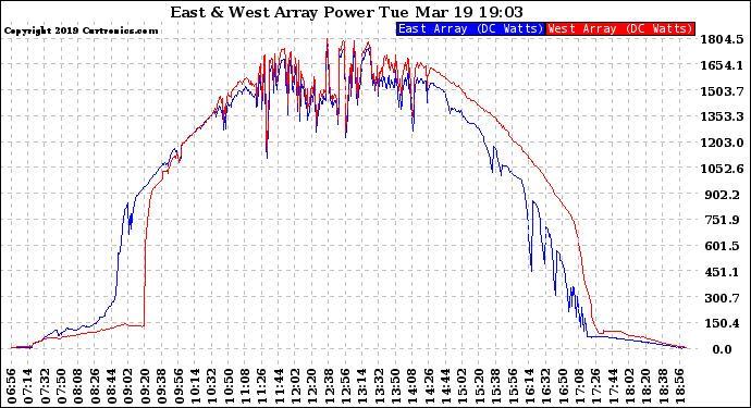 Solar PV/Inverter Performance Photovoltaic Panel Power Output