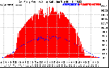 Solar PV/Inverter Performance East Array Power Output & Solar Radiation