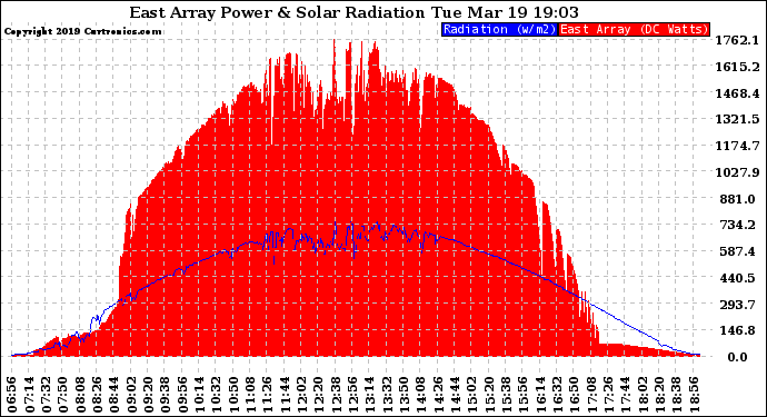 Solar PV/Inverter Performance East Array Power Output & Solar Radiation