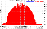 Solar PV/Inverter Performance East Array Actual & Average Power Output