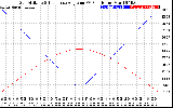 Solar PV/Inverter Performance Sun Altitude Angle & Sun Incidence Angle on PV Panels